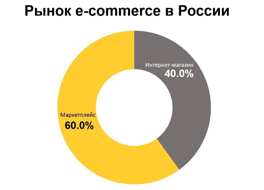 Рынок