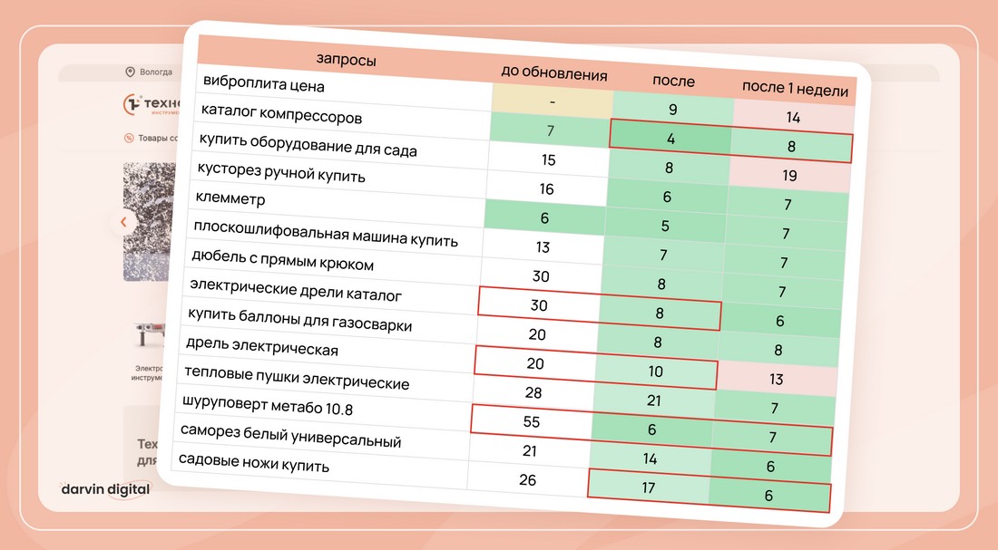 «Технорама»: рост по коммерческим высокочастотным запросам «Технорама»: рост по коммерческим высокочастотным запросам