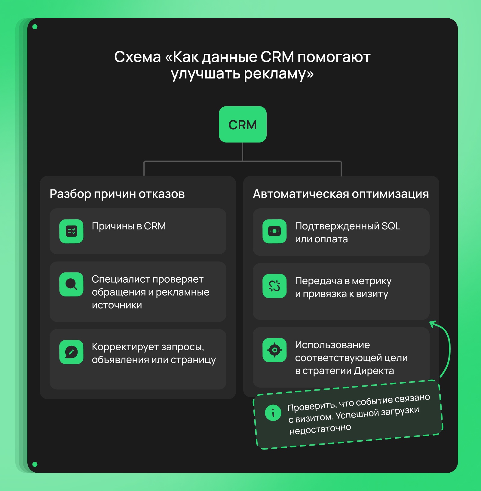 Как данные CRM помогают улучшать рекламу Как данные CRM помогают улучшать рекламу
