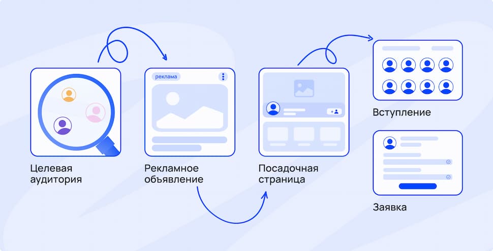 Так работает VK Реклама Так работает VK Реклама