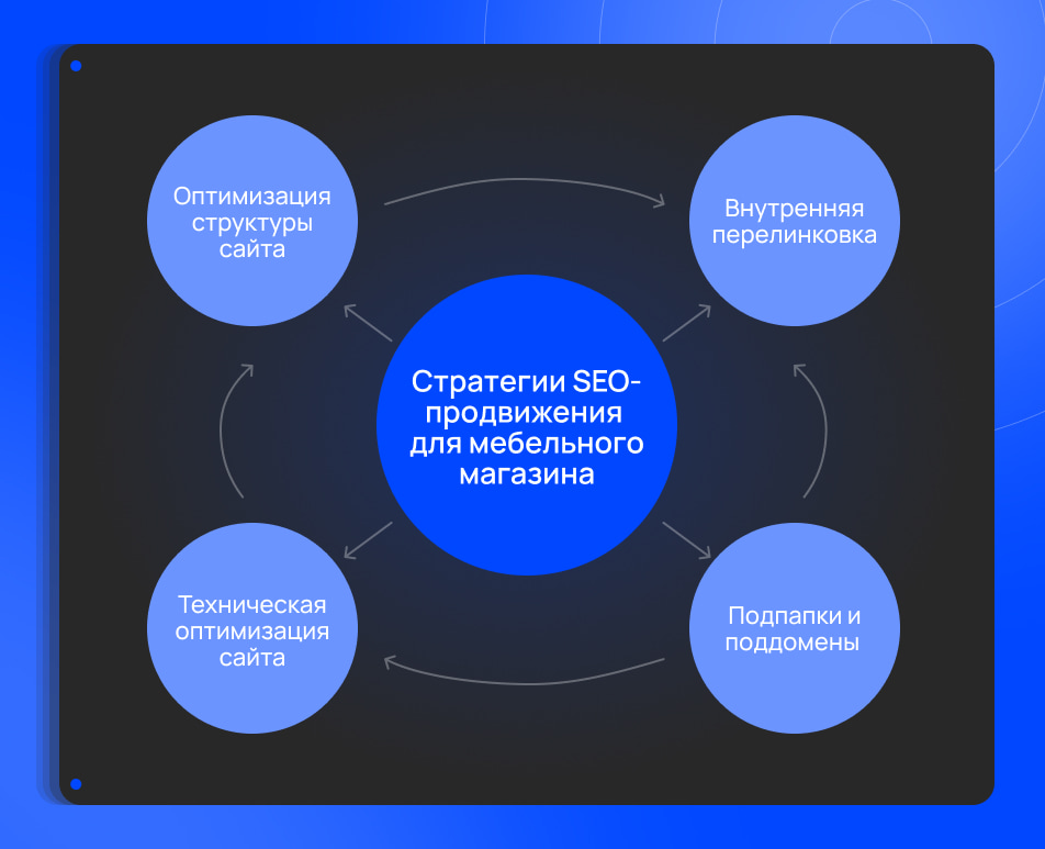 Стратегии SEO-продвижения для мебельного магазина