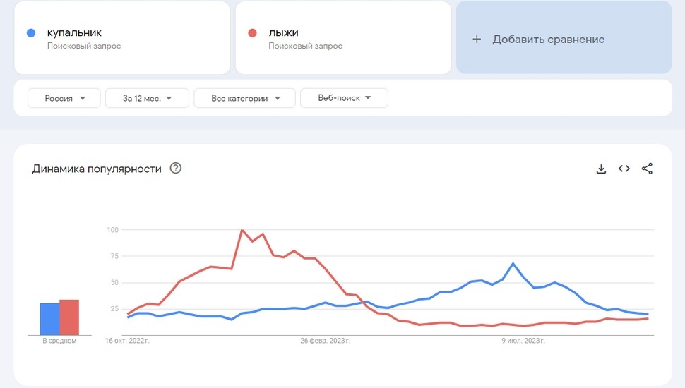Сезонные тенденции за один год