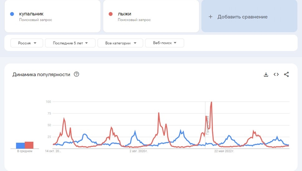 Сезонные тенденции за пять лет
