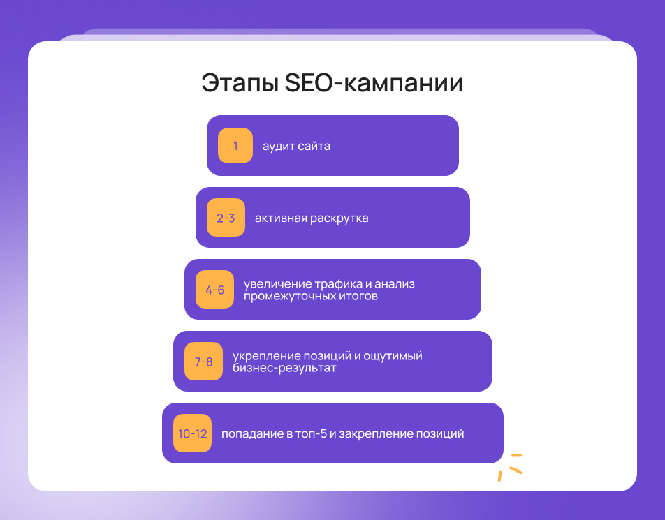Этапы SEO-кампании и когда ждать результатов
