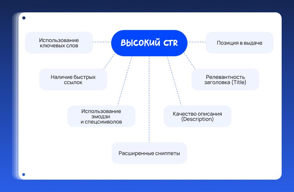 Факторы, влияющие на CTR