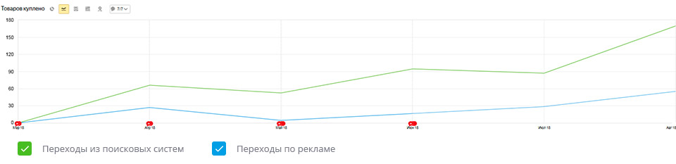 Рост числа заказов товаров с сайта