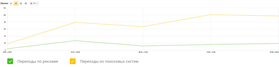 Рост числа заказов продукции