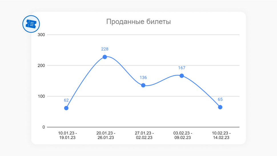 График по проданным билетам График по проданным билетам