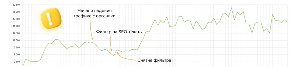 Начало падения трафика