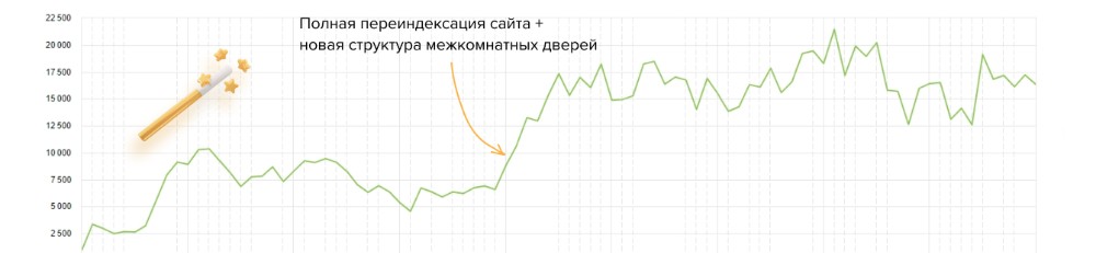 Переиндексация сайта