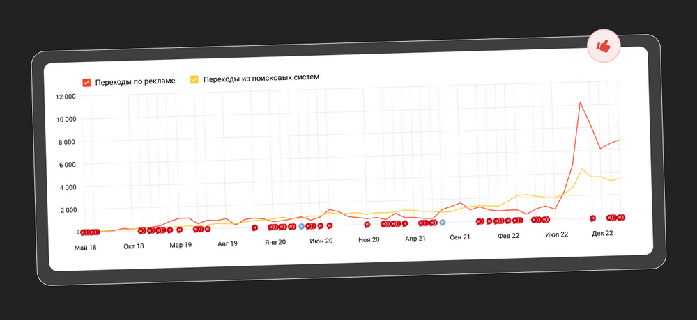 Динамика трафика с 2018 по 2022 на сайте компании Динамика трафика с 2018 по 2022 на сайте компании