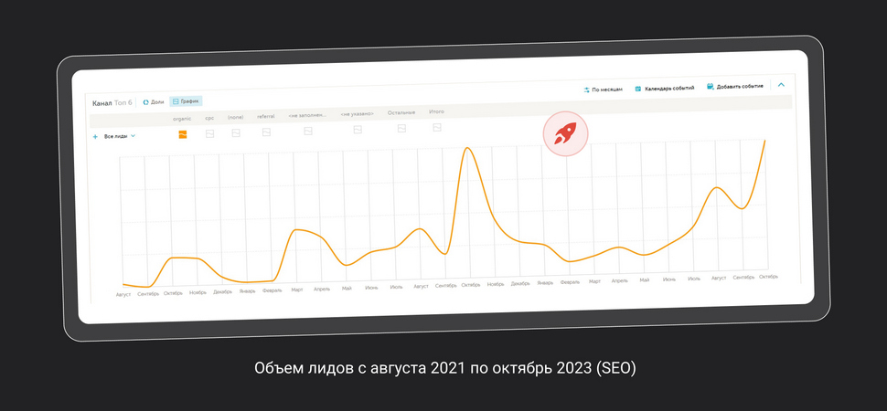 Объем лидов с 2021 по 2023 годы Объем лидов с 2021 по 2023 годы