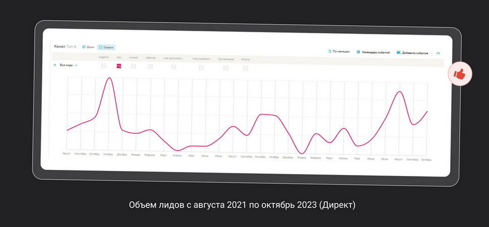 Объем лидов с контекстной рекламы Объем лидов с контекстной рекламы