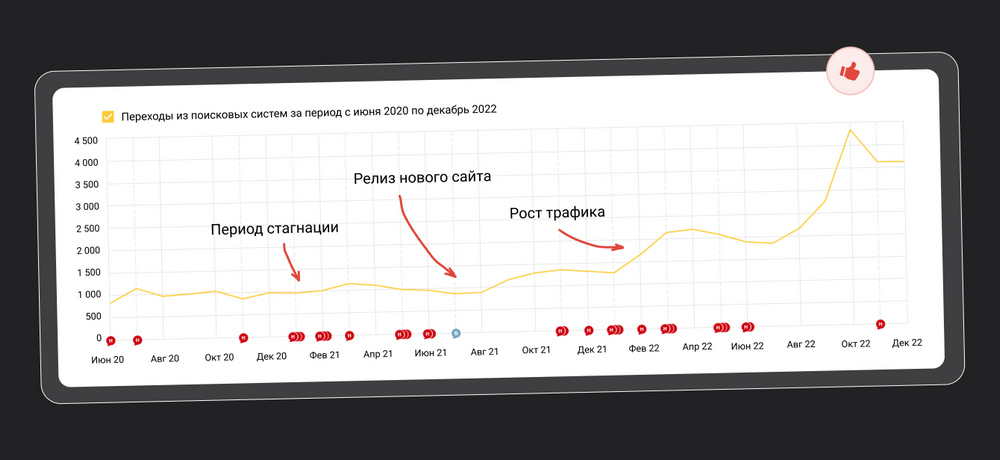 Рост трафика на сайт в июле 2021 года Рост трафика на сайт в июле 2021 года