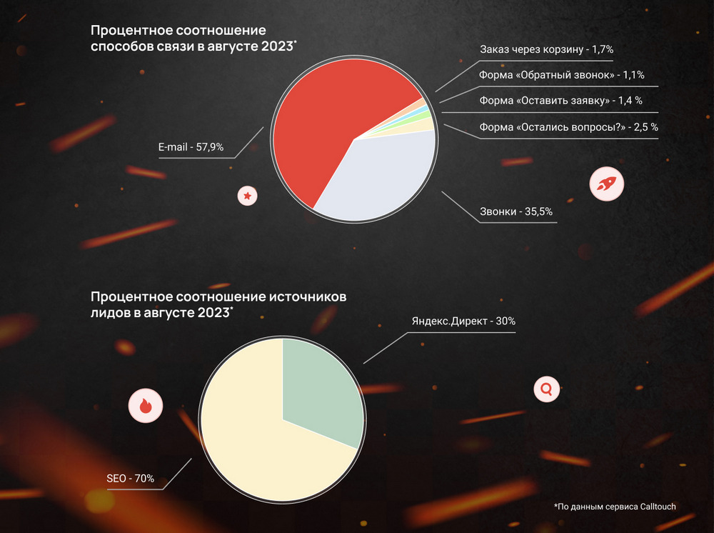 Способы связи и источники лидов в 2023 году Способы связи и источники лидов в 2023 году