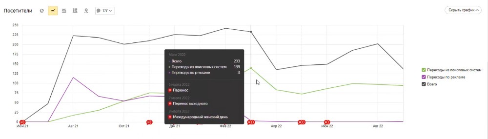 Переходы с рекламы