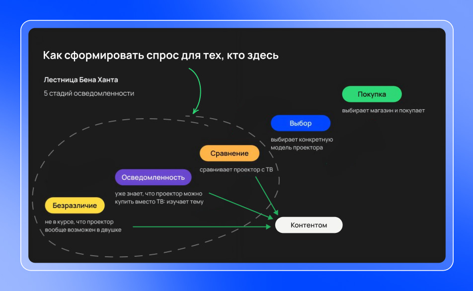 Как сформировать запрос