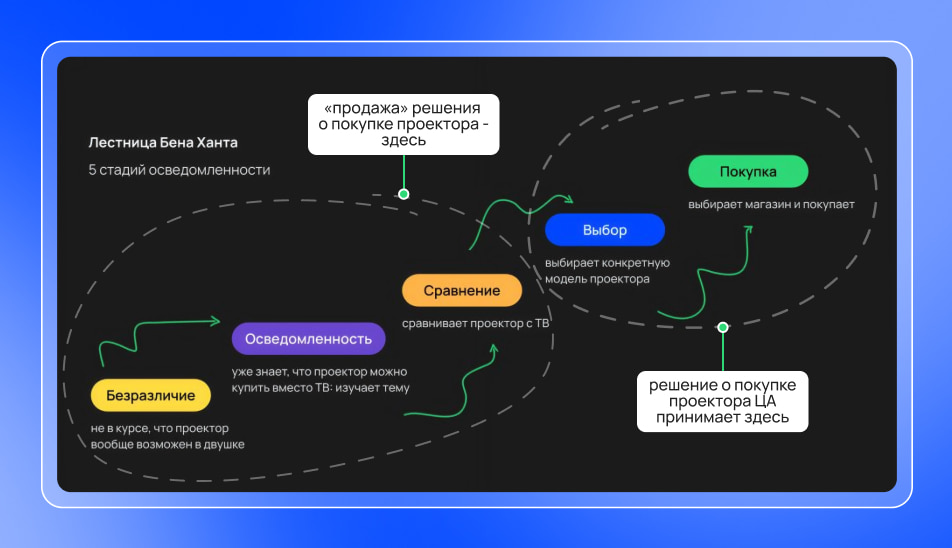 Разложенная лестница Бена Ханта