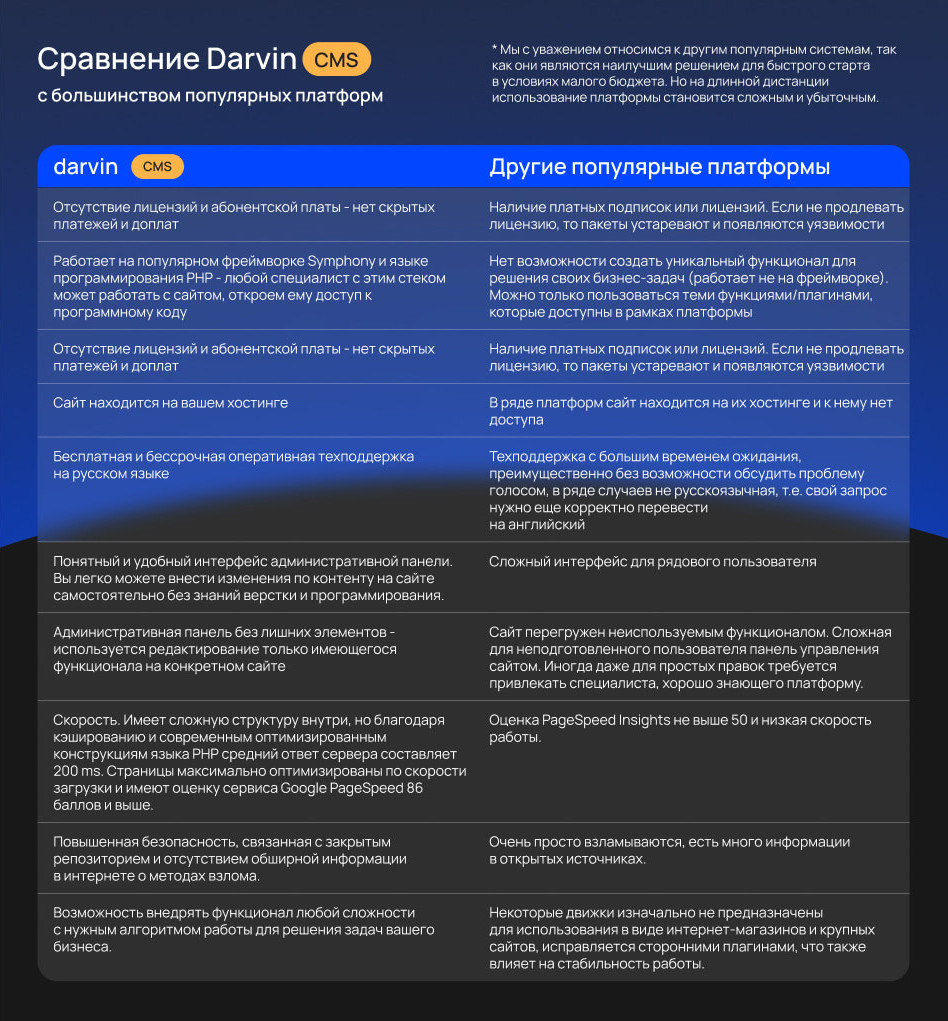 Сравнение Darvin CMS часть 1