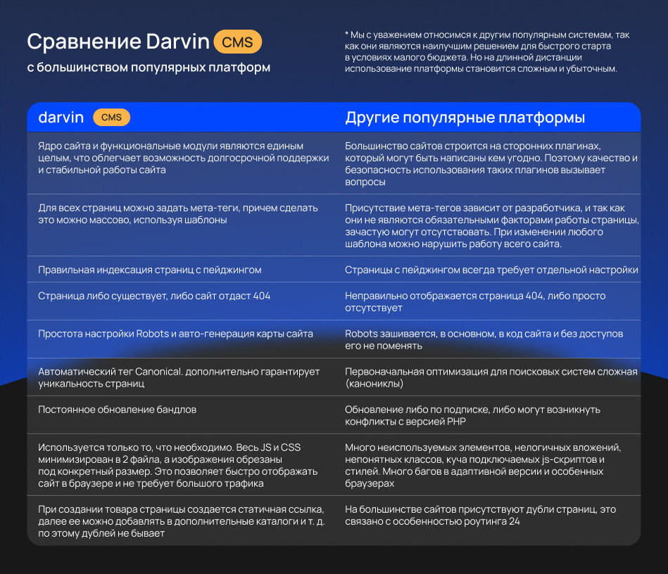 Сравнение Darvin CMS часть 2