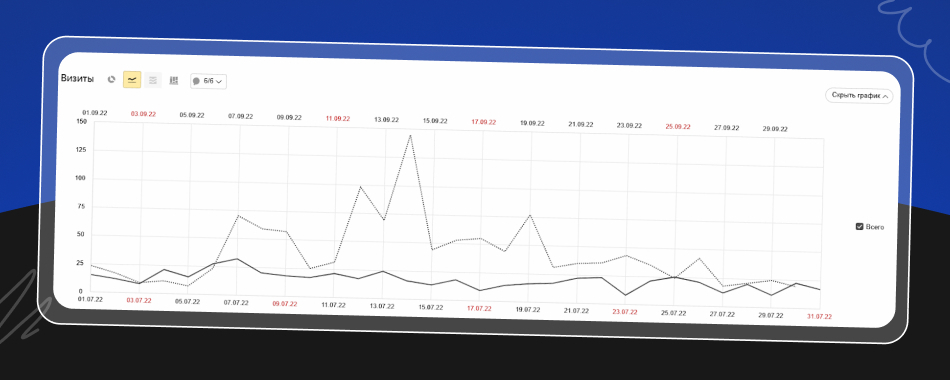 Трафик на сайт вырос почти на 150%