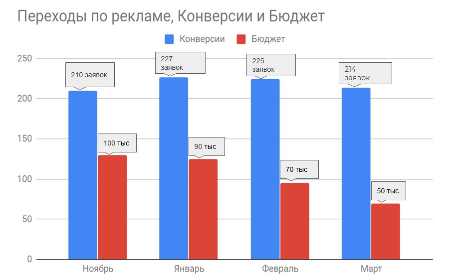 Сравнение количества обращений и бюджета Сравнение количества обращений и бюджета