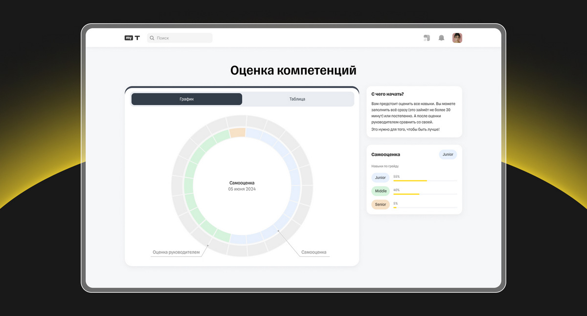 График оценки компетенций График оценки компетенций