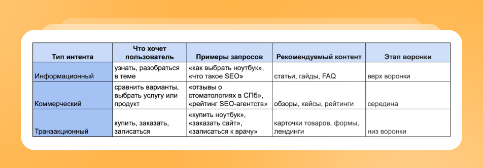 Использование типов намерений пользователей упрощает работу SEO-специалиста и контентщика