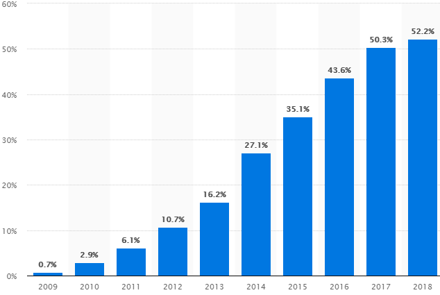 Доля мобильного трафика в мире в период с 2009 по 2018 год по данным STATISTA Доля мобильного трафика в мире в период с 2009 по 2018 год по данным STATISTA