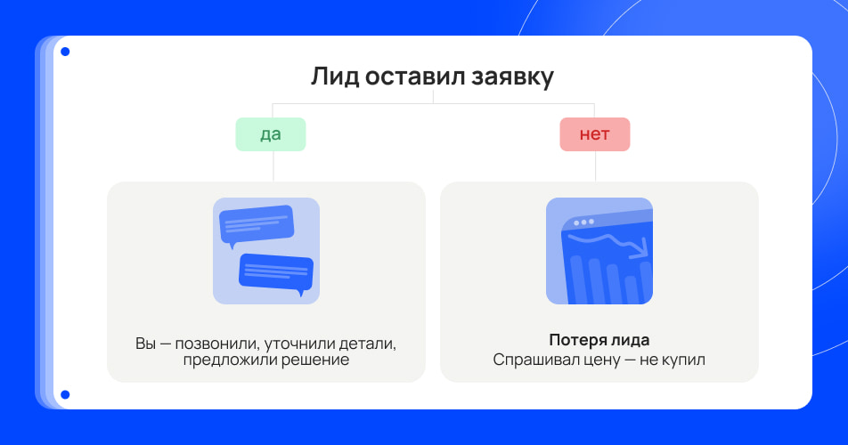 Лид – ещё не клиент
