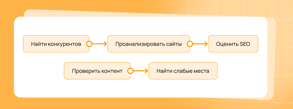 Этапы анализа конкурентов