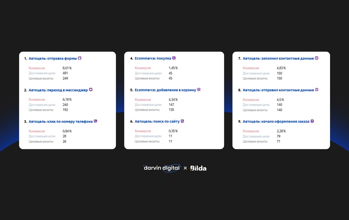 Интернет-магазин проекторов - высокие показатели Интернет-магазин проекторов - высокие показатели