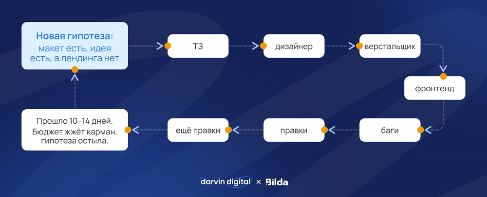 Как сайт мешает маркетингу Как сайт мешает маркетингу