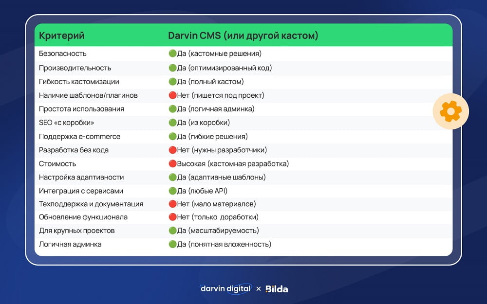 Критерии кастомных CMS Критерии кастомных CMS