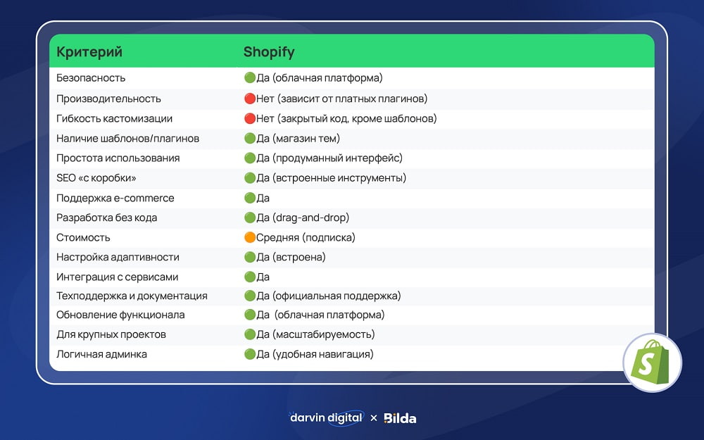 Критерии Shopify Критерии Shopify