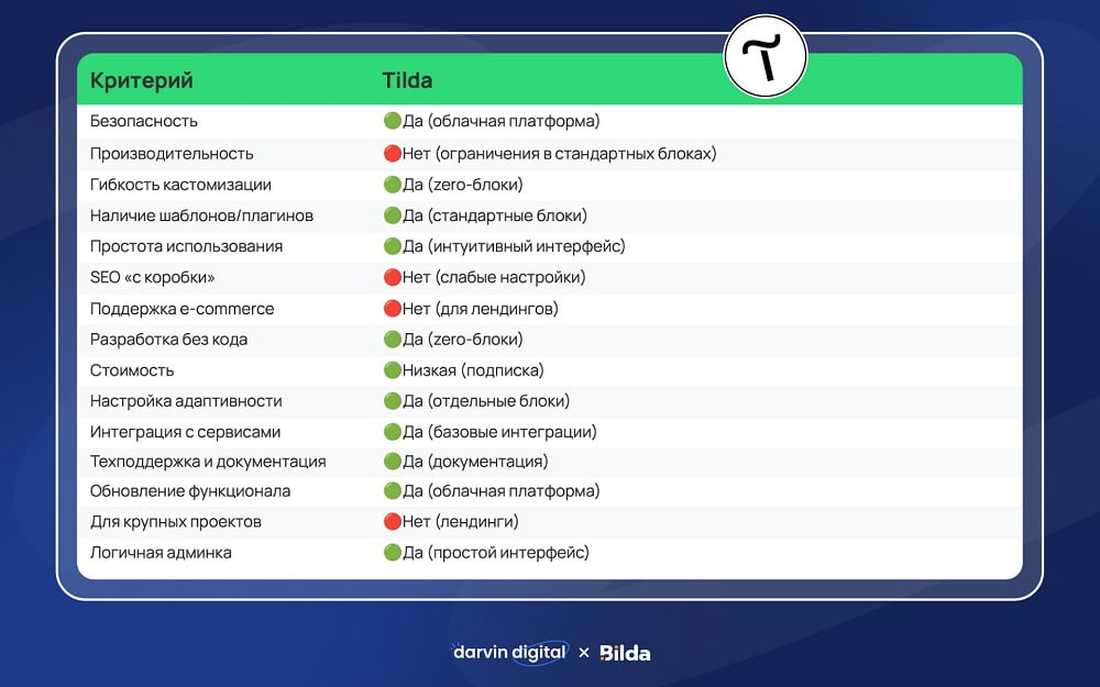 Критерии Tilda Критерии Tilda