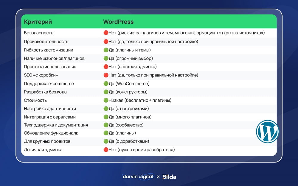 Критерии WordPress Критерии WordPress