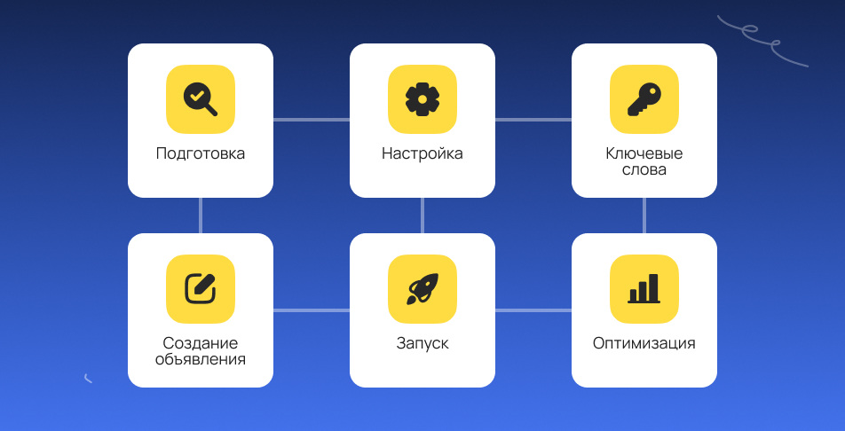 Этапы настройки рекламной кампании в Я.Директе
