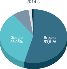 Статистика за 2014 год