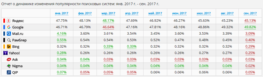 Динамика популярности поисковых систем рунета за 2017 год