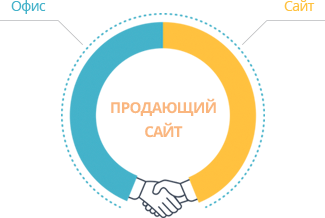 Сочетание онлайн и оффлайн продаж