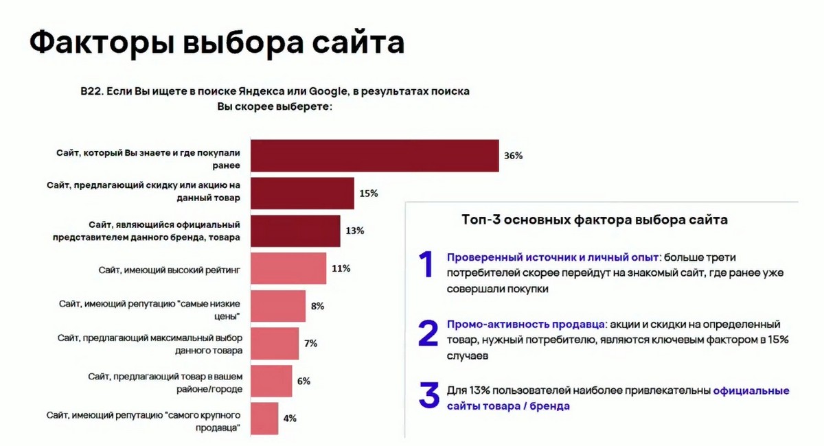 Факторы выбора сайта пользователями Факторы выбора сайта пользователями