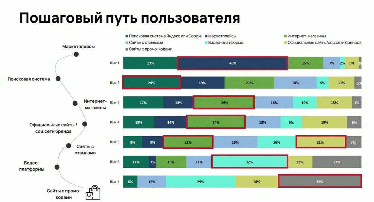 Пошаговый путь пользователей при заказе Пошаговый путь пользователей при заказе