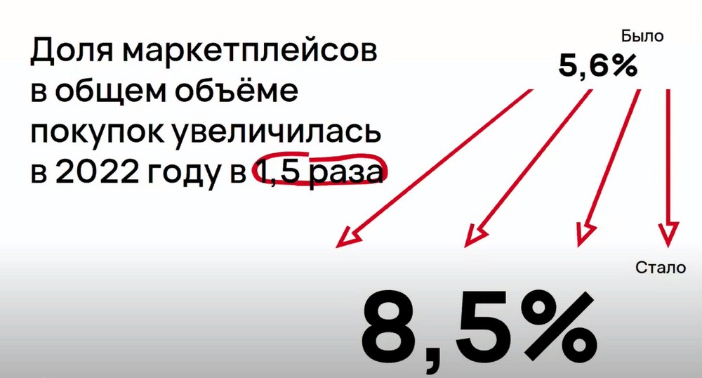 Увеличение доли маркетплейсов в объеме покупок Увеличение доли маркетплейсов в объеме покупок